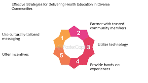 Health Education: Empowering Communities